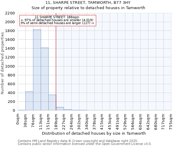 11, SHARPE STREET, TAMWORTH, B77 3HY: Size of property relative to detached houses in Tamworth