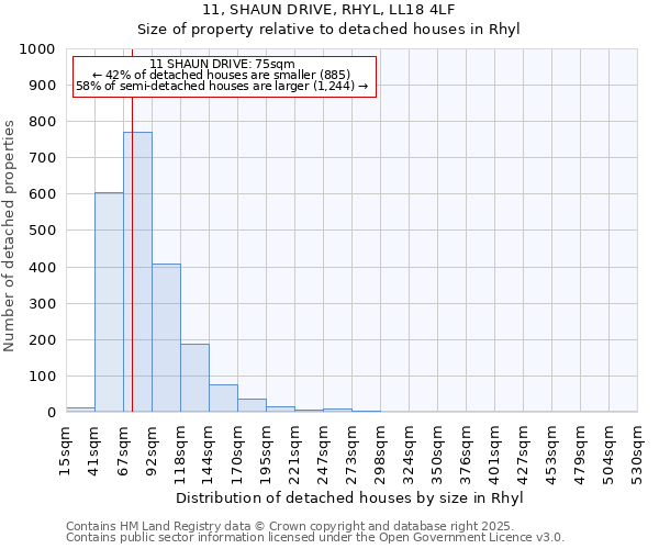 11, SHAUN DRIVE, RHYL, LL18 4LF: Size of property relative to detached houses in Rhyl