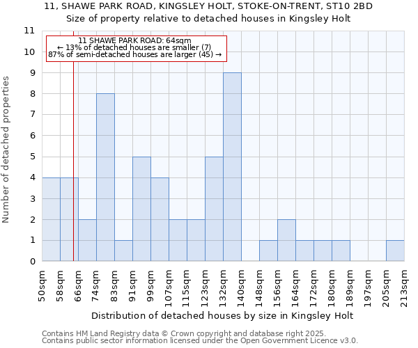 11, SHAWE PARK ROAD, KINGSLEY HOLT, STOKE-ON-TRENT, ST10 2BD: Size of property relative to detached houses in Kingsley Holt