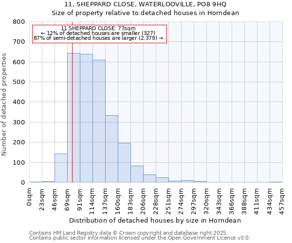 11, SHEPPARD CLOSE, WATERLOOVILLE, PO8 9HQ: Size of property relative to detached houses in Horndean