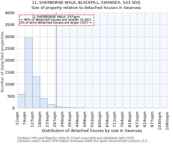 11, SHERBORNE WALK, BLACKPILL, SWANSEA, SA3 5DQ: Size of property relative to detached houses in Swansea