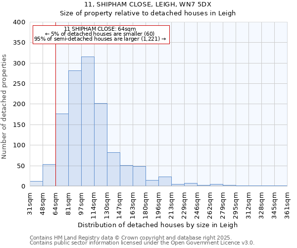 11, SHIPHAM CLOSE, LEIGH, WN7 5DX: Size of property relative to detached houses in Leigh