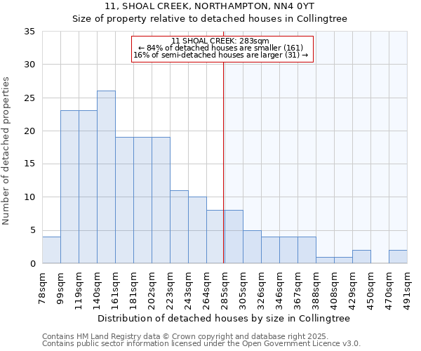 11, SHOAL CREEK, NORTHAMPTON, NN4 0YT: Size of property relative to detached houses in Collingtree