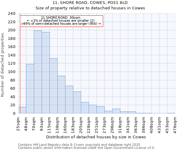 11, SHORE ROAD, COWES, PO31 8LD: Size of property relative to detached houses in Cowes