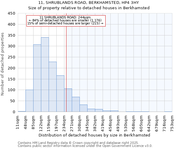 11, SHRUBLANDS ROAD, BERKHAMSTED, HP4 3HY: Size of property relative to detached houses in Berkhamsted