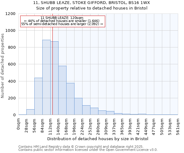 11, SHUBB LEAZE, STOKE GIFFORD, BRISTOL, BS16 1WX: Size of property relative to detached houses in Bristol