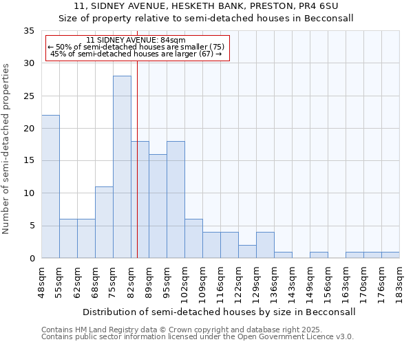 11, SIDNEY AVENUE, HESKETH BANK, PRESTON, PR4 6SU: Size of property relative to detached houses in Becconsall