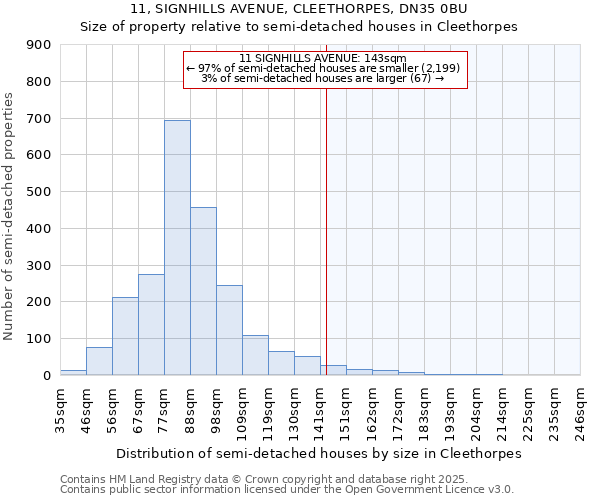 11, SIGNHILLS AVENUE, CLEETHORPES, DN35 0BU: Size of property relative to detached houses in Cleethorpes