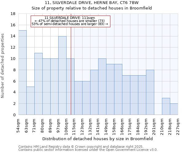 11, SILVERDALE DRIVE, HERNE BAY, CT6 7BW: Size of property relative to detached houses in Broomfield