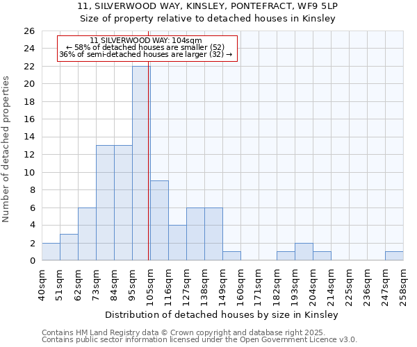 11, SILVERWOOD WAY, KINSLEY, PONTEFRACT, WF9 5LP: Size of property relative to detached houses in Kinsley