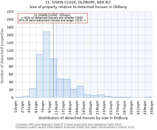 11, SISKIN CLOSE, OLDBURY, B68 9LT: Size of property relative to detached houses in Oldbury