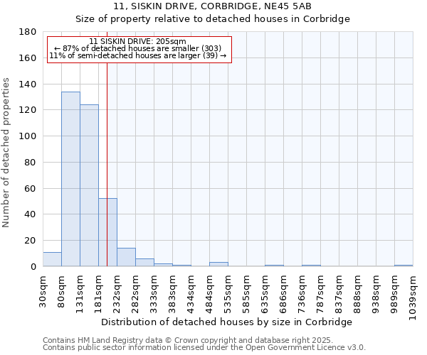 11, SISKIN DRIVE, CORBRIDGE, NE45 5AB: Size of property relative to detached houses in Corbridge