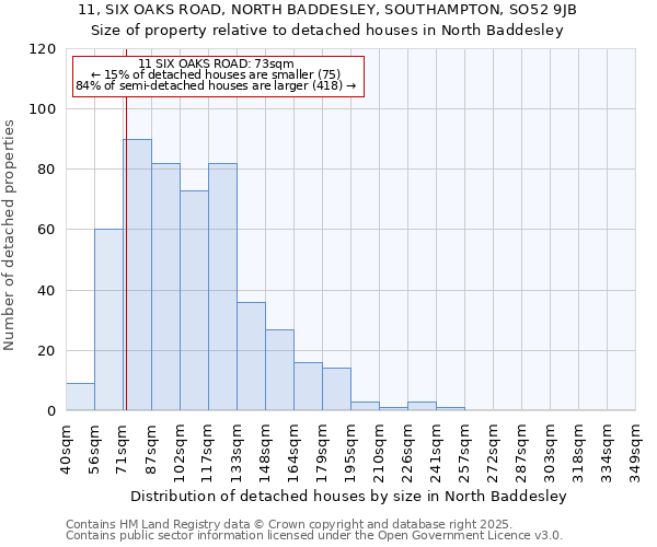 11, SIX OAKS ROAD, NORTH BADDESLEY, SOUTHAMPTON, SO52 9JB: Size of property relative to detached houses in North Baddesley