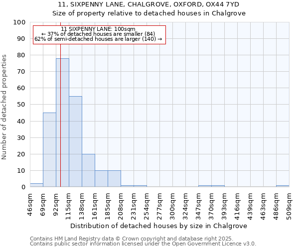 11, SIXPENNY LANE, CHALGROVE, OXFORD, OX44 7YD: Size of property relative to detached houses in Chalgrove