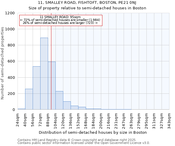 11, SMALLEY ROAD, FISHTOFT, BOSTON, PE21 0NJ: Size of property relative to detached houses in Boston