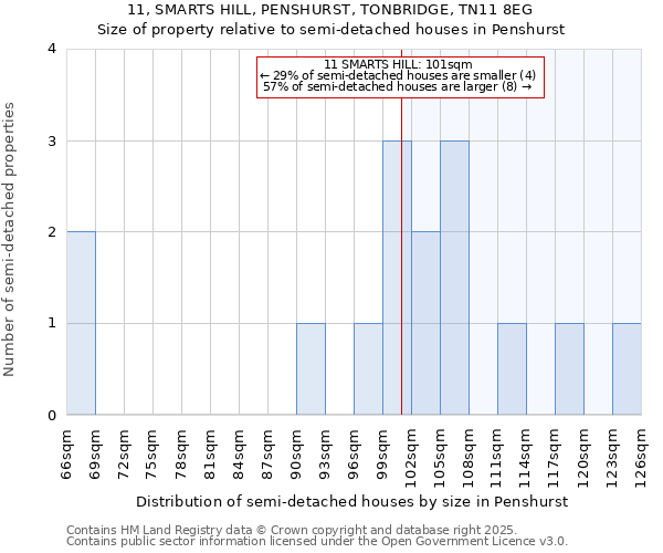 11, SMARTS HILL, PENSHURST, TONBRIDGE, TN11 8EG: Size of property relative to detached houses in Penshurst