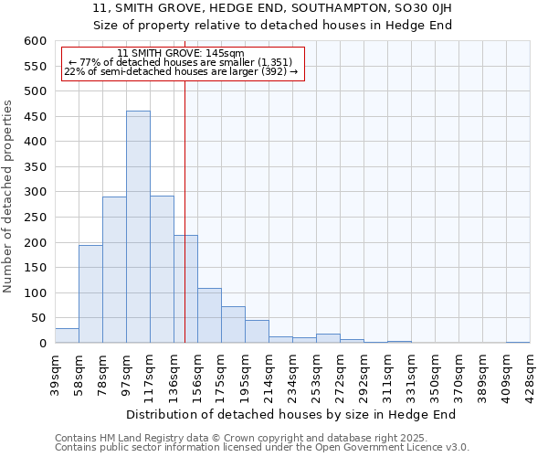 11, SMITH GROVE, HEDGE END, SOUTHAMPTON, SO30 0JH: Size of property relative to detached houses in Hedge End