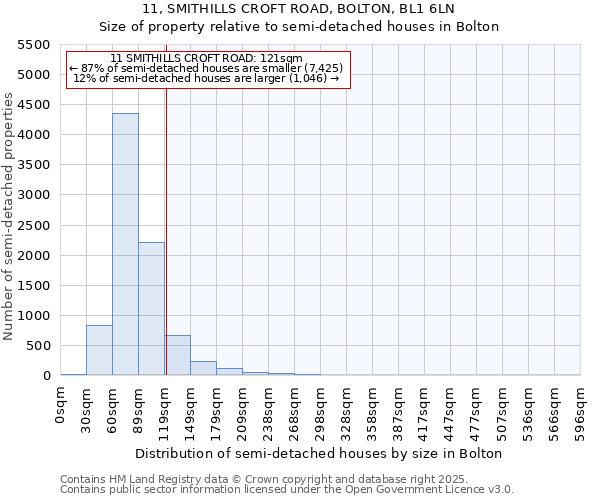 11, SMITHILLS CROFT ROAD, BOLTON, BL1 6LN: Size of property relative to detached houses in Bolton