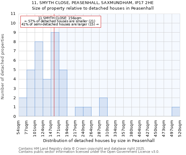 11, SMYTH CLOSE, PEASENHALL, SAXMUNDHAM, IP17 2HE: Size of property relative to detached houses in Peasenhall