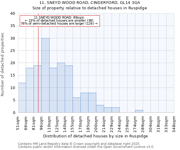 11, SNEYD WOOD ROAD, CINDERFORD, GL14 3GA: Size of property relative to detached houses in Ruspidge