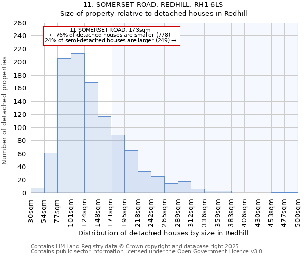 11, SOMERSET ROAD, REDHILL, RH1 6LS: Size of property relative to detached houses in Redhill