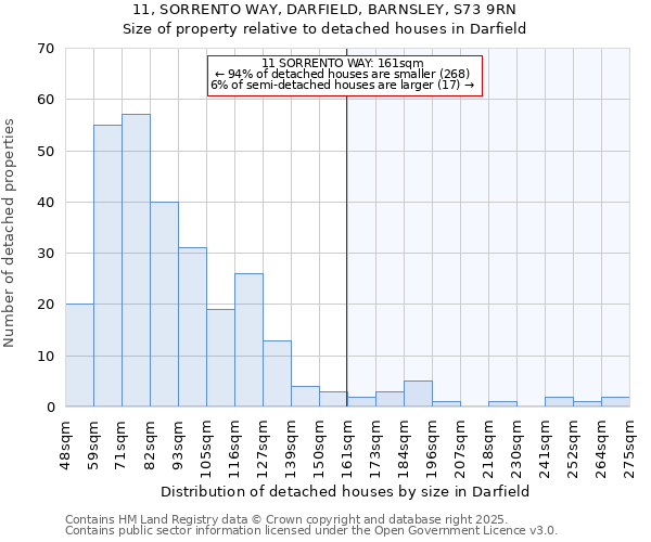 11, SORRENTO WAY, DARFIELD, BARNSLEY, S73 9RN: Size of property relative to detached houses in Darfield