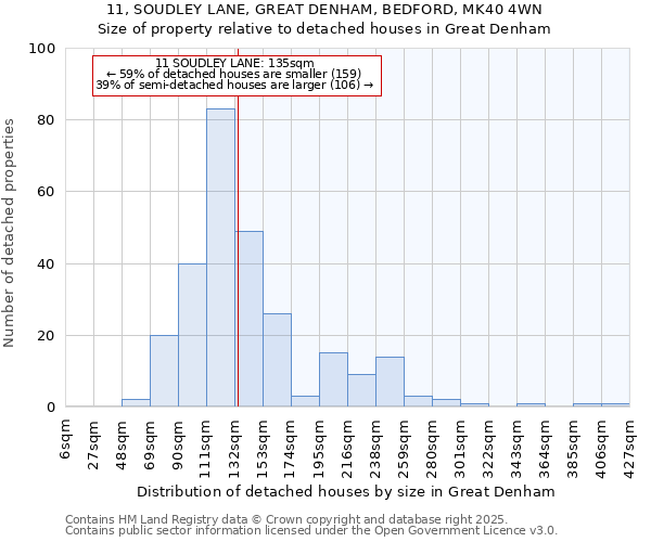 11, SOUDLEY LANE, GREAT DENHAM, BEDFORD, MK40 4WN: Size of property relative to detached houses in Great Denham