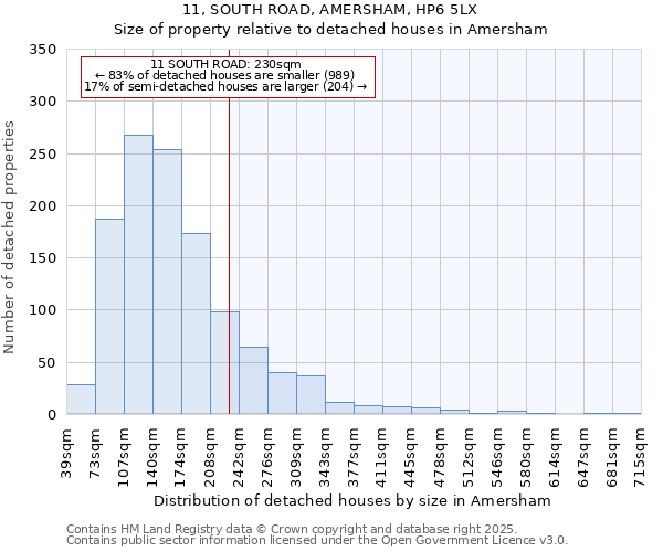 11, SOUTH ROAD, AMERSHAM, HP6 5LX: Size of property relative to detached houses in Amersham