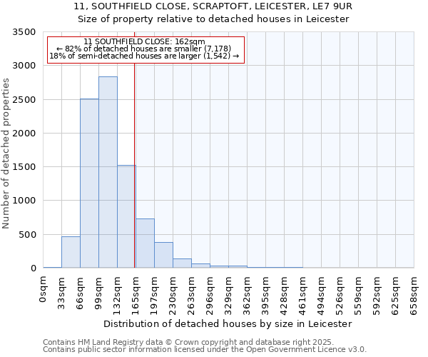 11, SOUTHFIELD CLOSE, SCRAPTOFT, LEICESTER, LE7 9UR: Size of property relative to detached houses in Leicester