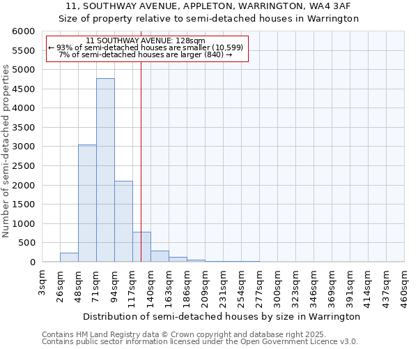 11, SOUTHWAY AVENUE, APPLETON, WARRINGTON, WA4 3AF: Size of property relative to detached houses in Warrington