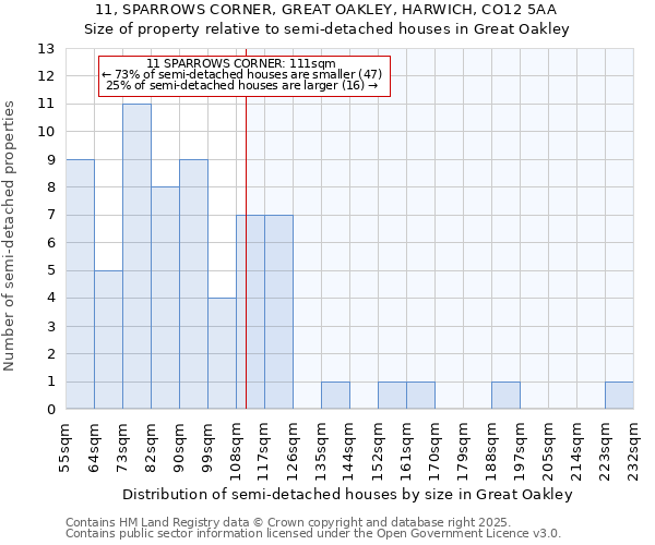 11, SPARROWS CORNER, GREAT OAKLEY, HARWICH, CO12 5AA: Size of property relative to detached houses in Great Oakley