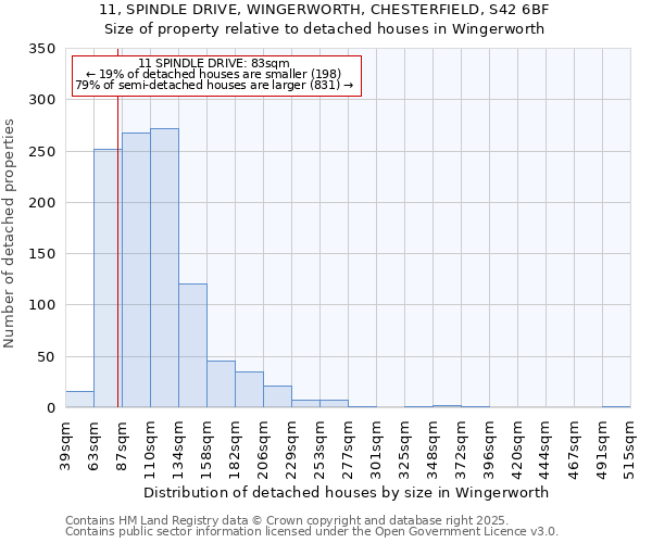 11, SPINDLE DRIVE, WINGERWORTH, CHESTERFIELD, S42 6BF: Size of property relative to detached houses in Wingerworth