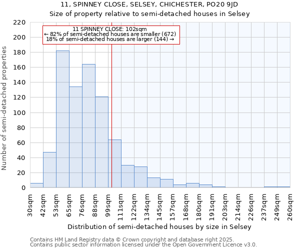 11, SPINNEY CLOSE, SELSEY, CHICHESTER, PO20 9JD: Size of property relative to detached houses in Selsey