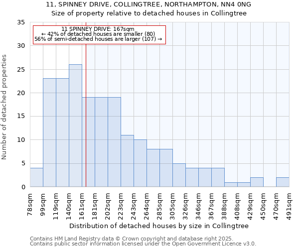 11, SPINNEY DRIVE, COLLINGTREE, NORTHAMPTON, NN4 0NG: Size of property relative to detached houses in Collingtree