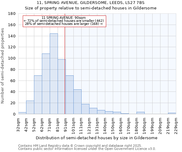 11, SPRING AVENUE, GILDERSOME, LEEDS, LS27 7BS: Size of property relative to detached houses in Gildersome