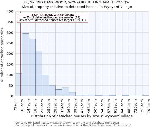 11, SPRING BANK WOOD, WYNYARD, BILLINGHAM, TS22 5QW: Size of property relative to detached houses in Wynyard Village