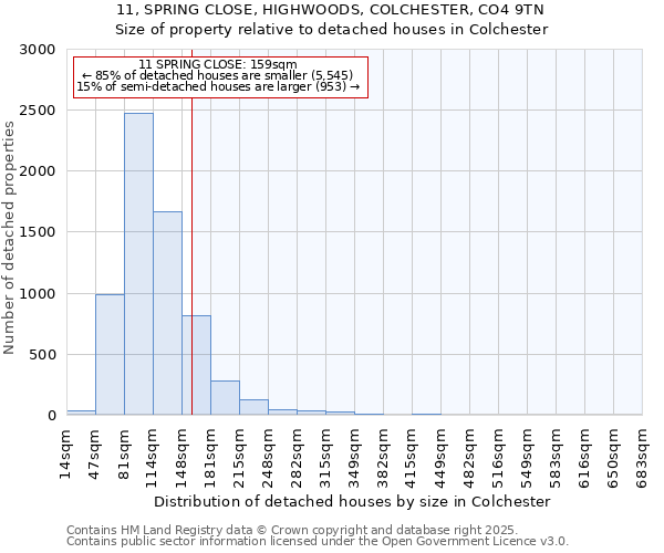 11, SPRING CLOSE, HIGHWOODS, COLCHESTER, CO4 9TN: Size of property relative to detached houses in Colchester