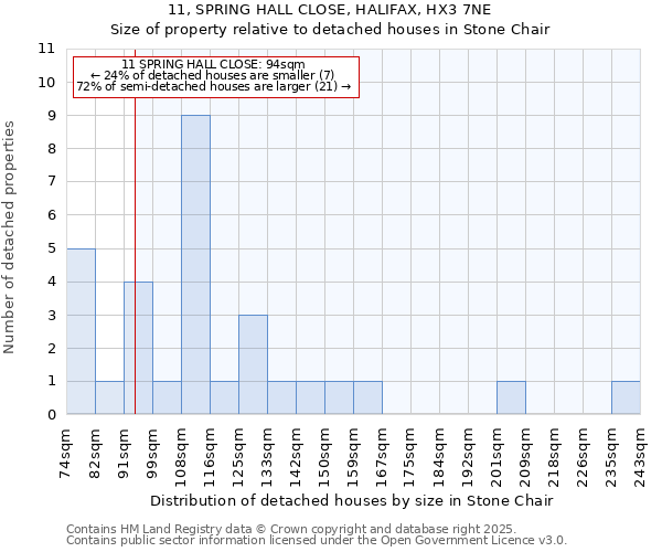 11, SPRING HALL CLOSE, HALIFAX, HX3 7NE: Size of property relative to detached houses in Stone Chair