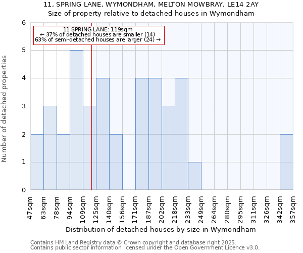 11, SPRING LANE, WYMONDHAM, MELTON MOWBRAY, LE14 2AY: Size of property relative to detached houses in Wymondham