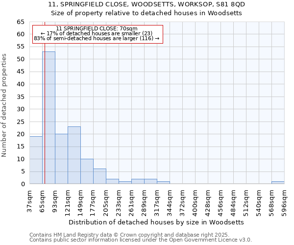 11, SPRINGFIELD CLOSE, WOODSETTS, WORKSOP, S81 8QD: Size of property relative to detached houses in Woodsetts