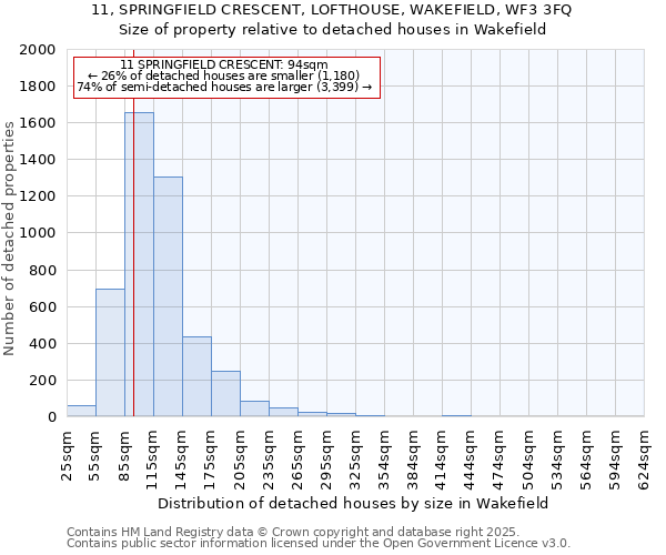 11, SPRINGFIELD CRESCENT, LOFTHOUSE, WAKEFIELD, WF3 3FQ: Size of property relative to detached houses in Wakefield