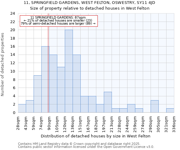 11, SPRINGFIELD GARDENS, WEST FELTON, OSWESTRY, SY11 4JD: Size of property relative to detached houses in West Felton