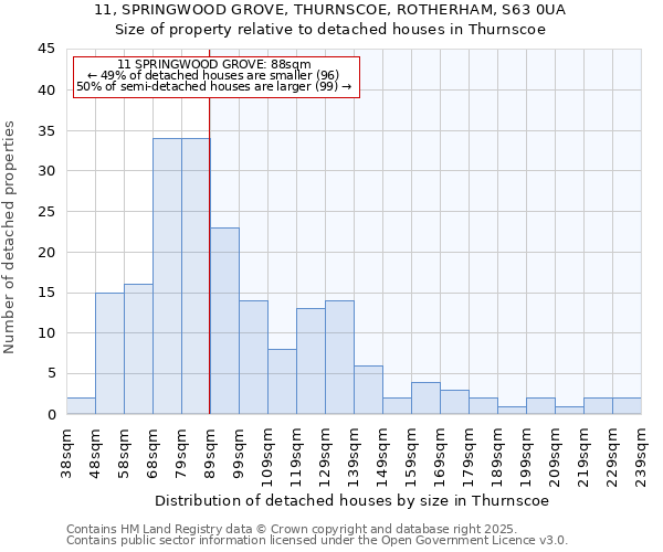 11, SPRINGWOOD GROVE, THURNSCOE, ROTHERHAM, S63 0UA: Size of property relative to detached houses in Thurnscoe