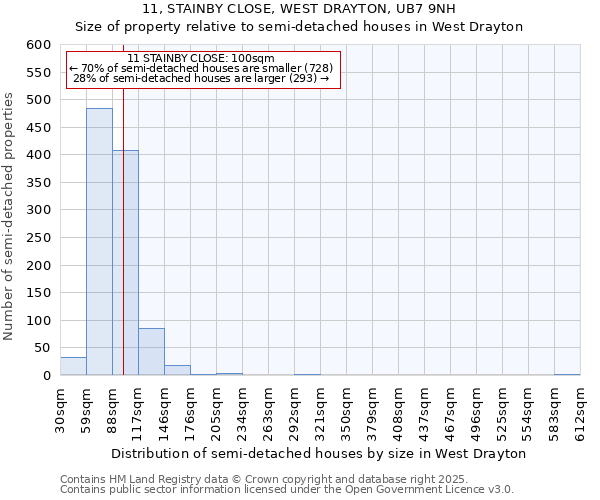 11, STAINBY CLOSE, WEST DRAYTON, UB7 9NH: Size of property relative to detached houses in West Drayton