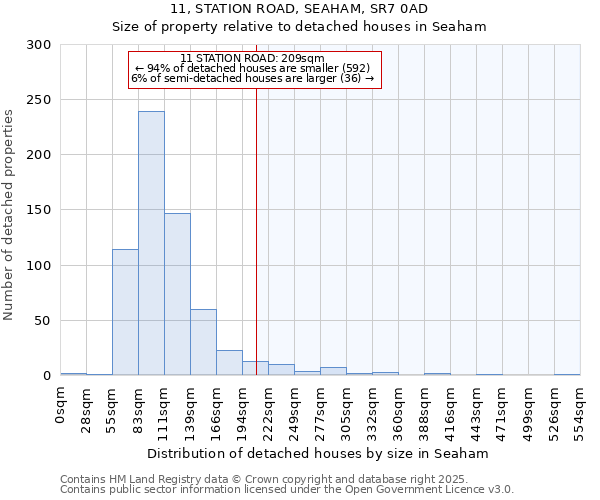 11, STATION ROAD, SEAHAM, SR7 0AD: Size of property relative to detached houses in Seaham