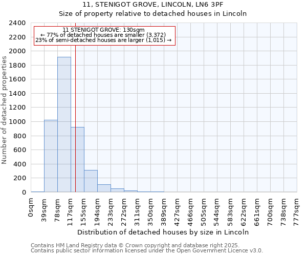 11, STENIGOT GROVE, LINCOLN, LN6 3PF: Size of property relative to detached houses in Lincoln