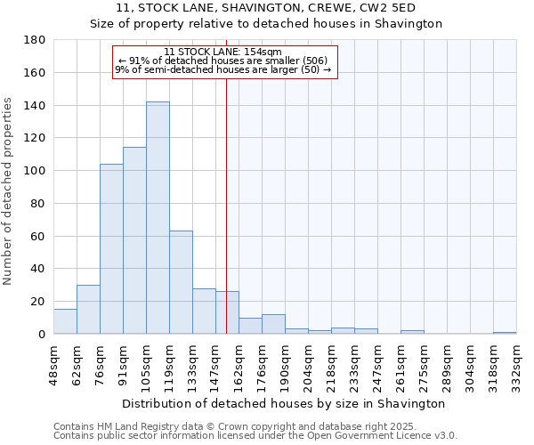 11, STOCK LANE, SHAVINGTON, CREWE, CW2 5ED: Size of property relative to detached houses in Shavington