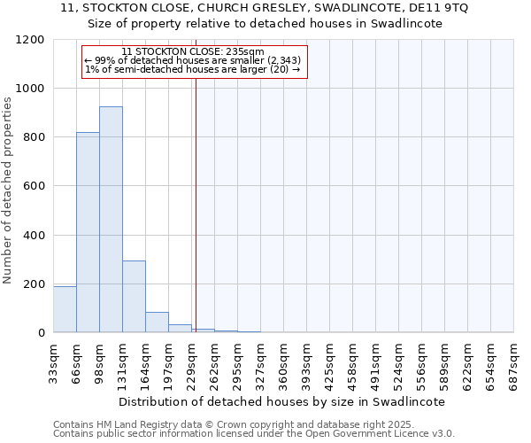 11, STOCKTON CLOSE, CHURCH GRESLEY, SWADLINCOTE, DE11 9TQ: Size of property relative to detached houses in Swadlincote