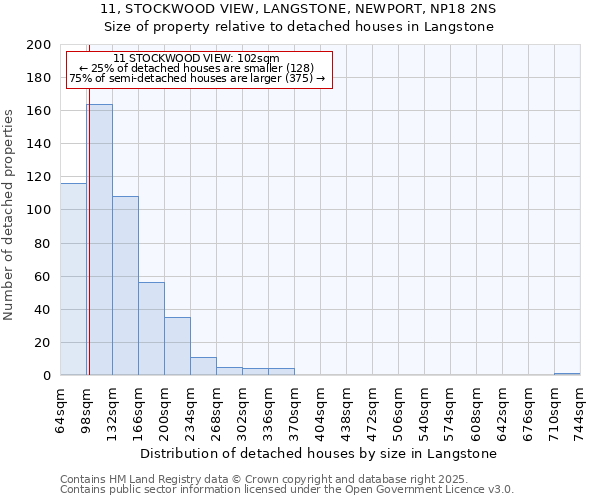 11, STOCKWOOD VIEW, LANGSTONE, NEWPORT, NP18 2NS: Size of property relative to detached houses in Langstone