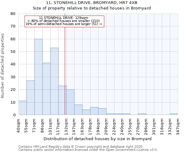 11, STONEHILL DRIVE, BROMYARD, HR7 4XB: Size of property relative to detached houses in Bromyard